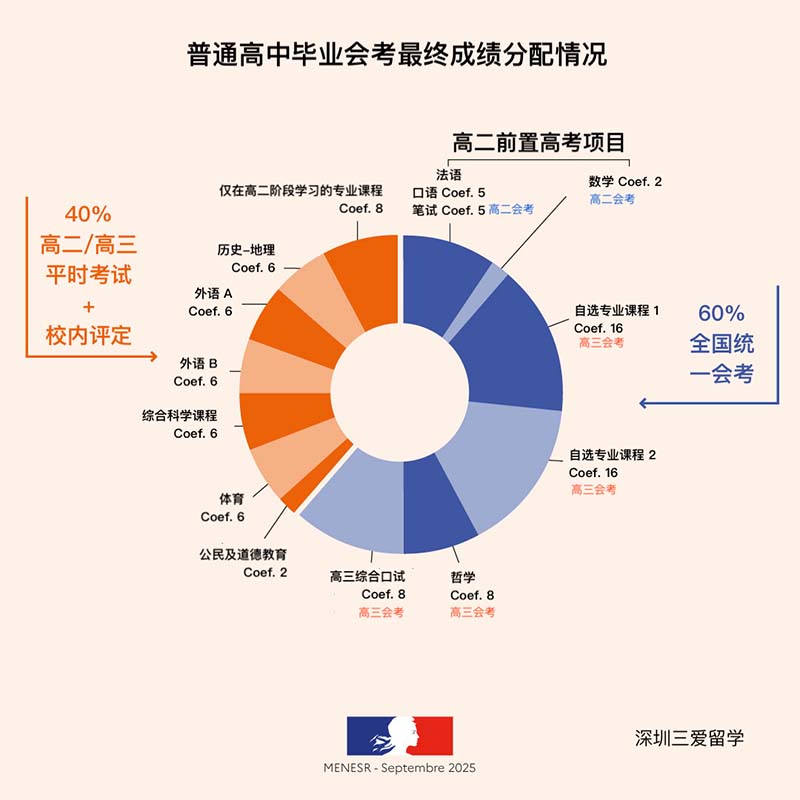 法国高中学习生活